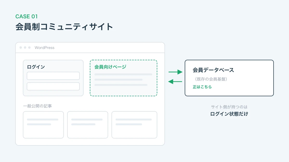 会員制コミュニティサイトのイメージ図。ログイン画面と、会員向け／一般公開が混在する記事一覧