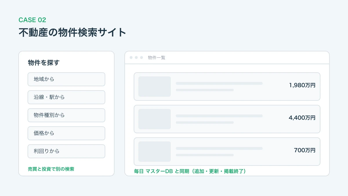 不動産の物件検索サイトのイメージ図。検索条件のパネルと、同期される物件一覧