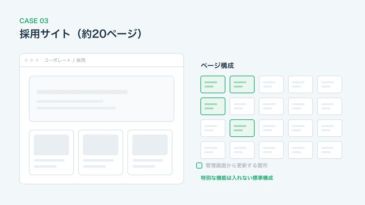 採用サイトのイメージ図。約20ページのページ群と、更新できる箇所を示した図