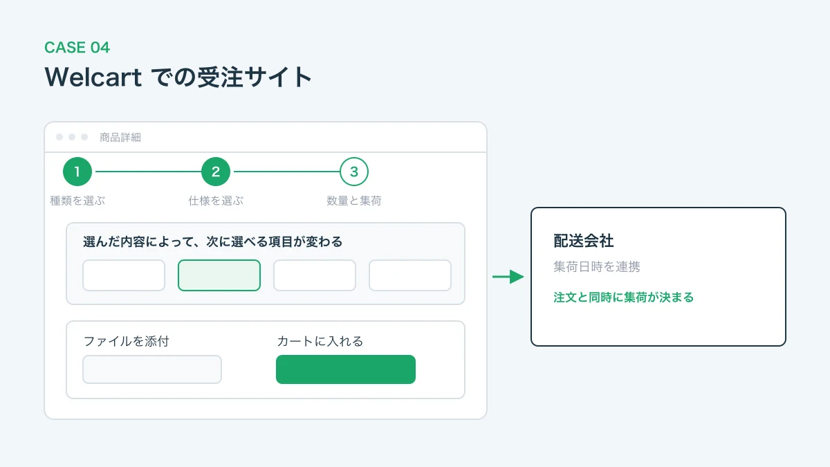 Welcart での受注サイトのイメージ図。ステップで選ぶ商品オプションと、配送会社との連携